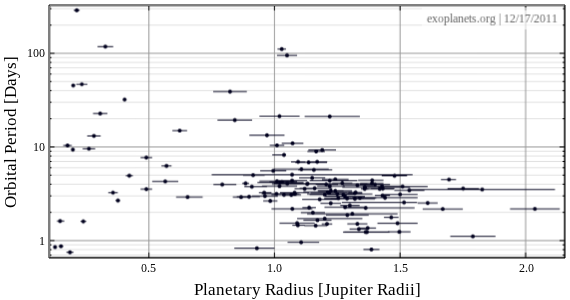 Plot of known exoplanets - Kepler 22 b is at the upper left